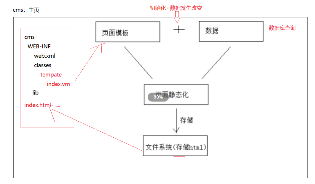 Springcloud微服务项目——人力资源管理(HRM)Day08 页面静态化