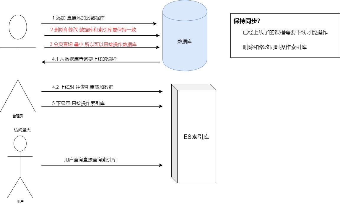 Springcloud微服务项目——人力资源管理(HRM)Day06 ElasticSearch