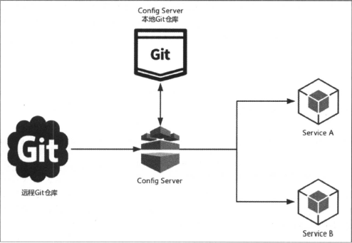 SpringCloud微服务知识整理八:分布式配置中心:Spring Cloud Config