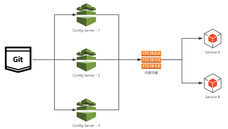 SpringCloud微服务知识整理八:分布式配置中心:Spring Cloud Config