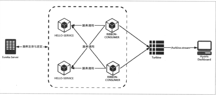 SpringCloud微服务知识整理五：服务容错保护 Spring Cloud Hystrix