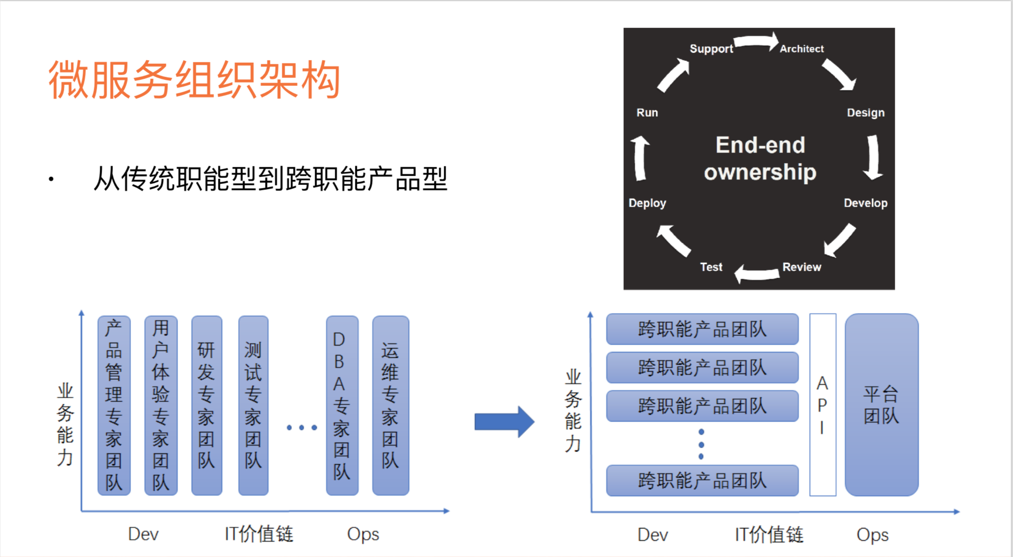 微服务架构核心(四)- 微服务组织架构