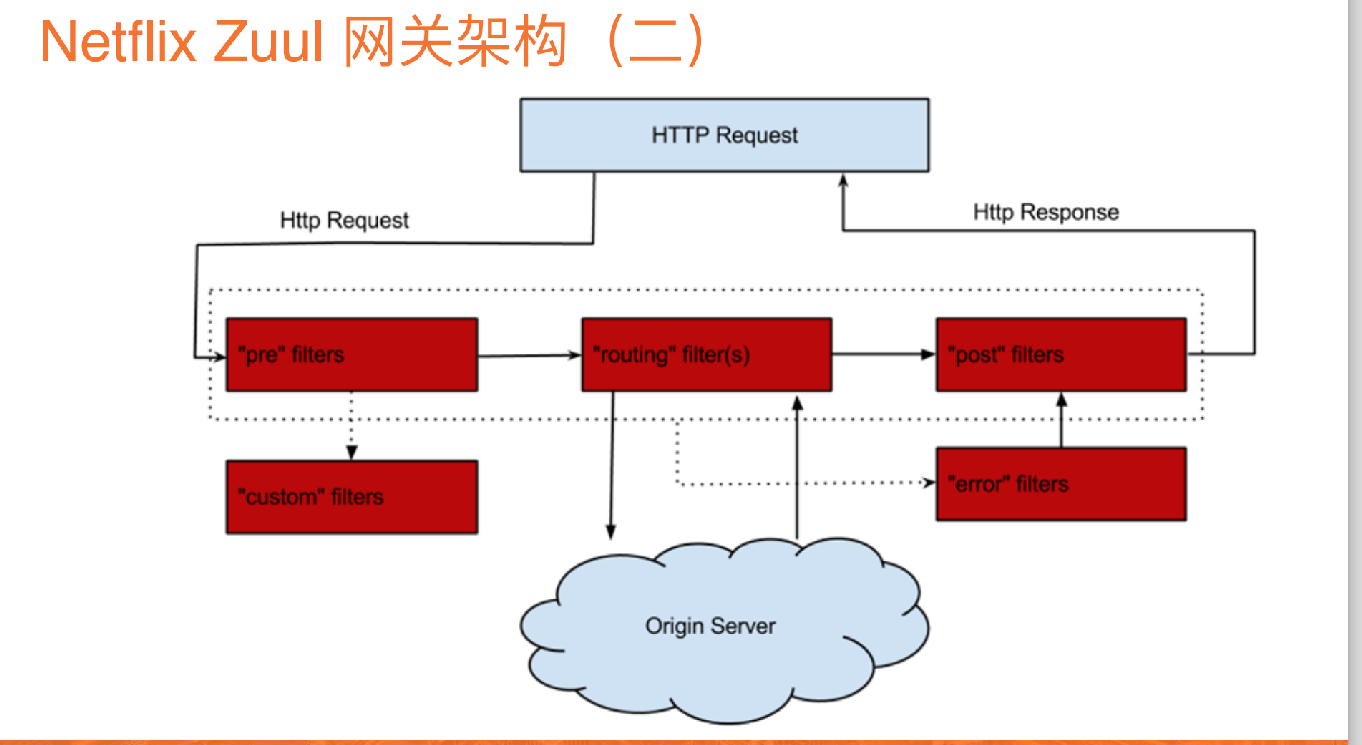 微服务架构核心技术十一