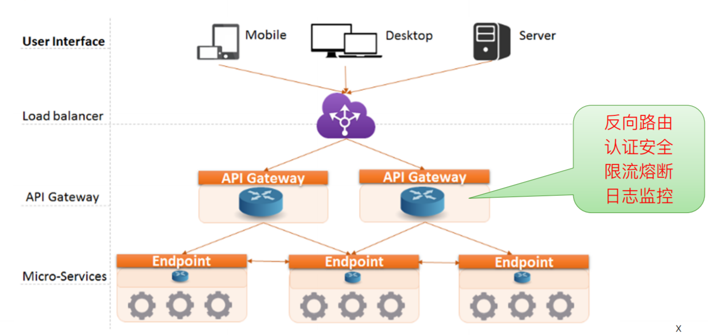 微服务架构核心技术十