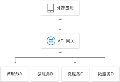 ASP.NET Core微服务之基于Ocelot实现API网关服务(1)