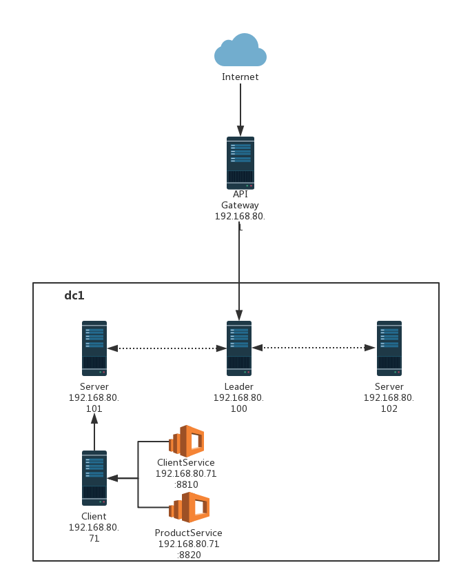ASP.NET Core微服务之基于Ocelot实现API网关服务（1）
