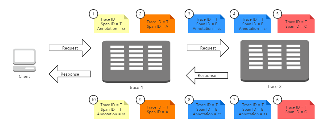 Spring Cloud构建微服务架构:分布式服务跟踪(收集原理)【Dalston版】