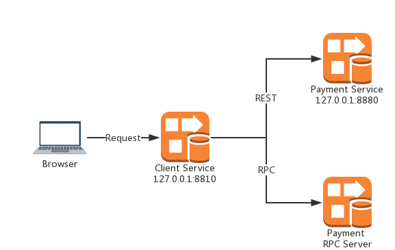 ASP.NET Core微服务之服务间的调用方式(REST and RPC)