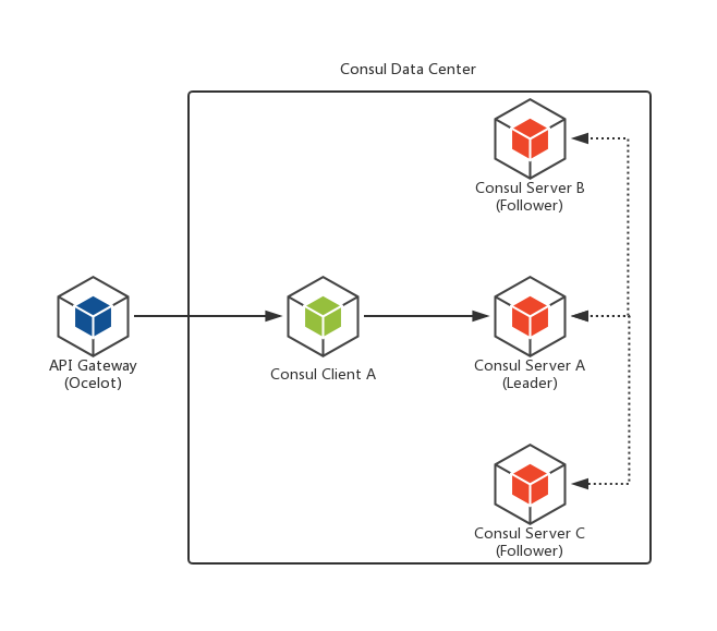 ASP.NET Core微服务之基于Consul实现服务治理（3）