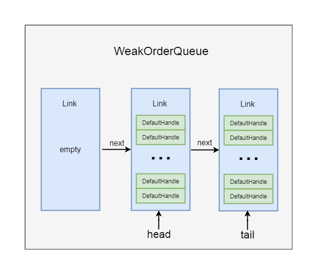 Netty源码分析第8章(高性能工具类FastThreadLocal和Recycler)---->第7节: 获取异线程释放的对象...