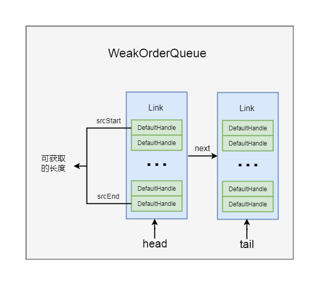 Netty源码分析第8章(高性能工具类FastThreadLocal和Recycler)---->第7节: 获取异线程释放的对象...