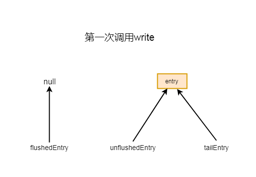 Netty源码分析第7章(编码器和写数据)—->第3节: 写buffer队列
