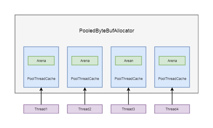 Netty源码分析第5章(ByteBuf)---->第4节: PooledByteBufAllocator简述