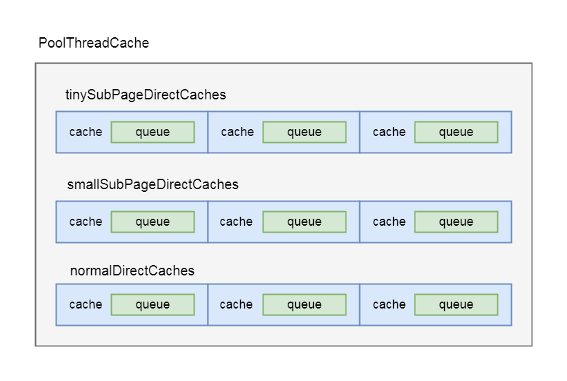 Netty源码分析第5章(ByteBuf)---->第4节: PooledByteBufAllocator简述