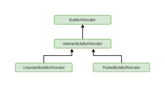 Netty源码分析第5章(ByteBuf)—->第3节: 缓冲区分配器