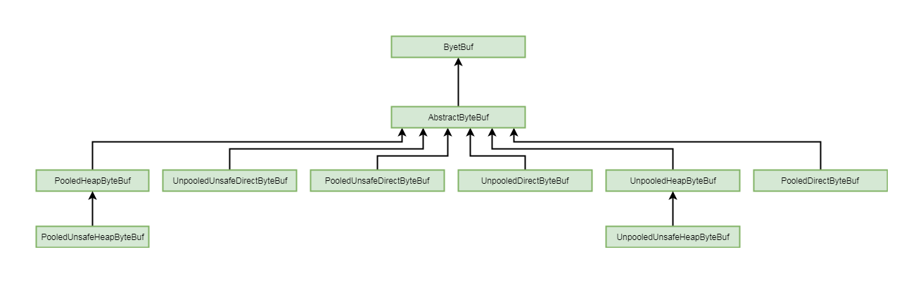 Netty源码分析第5章(ByteBuf)---->第2节: ByteBuf的分类