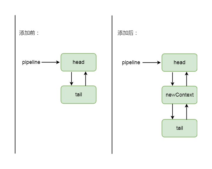 Netty源码分析第4章(pipeline)—->第2节: handler的添加