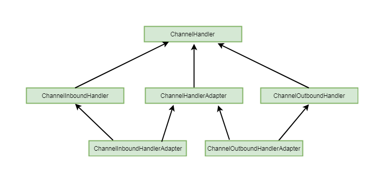 Netty源码分析第4章(pipeline)----&gt;第1节: pipeline的创建