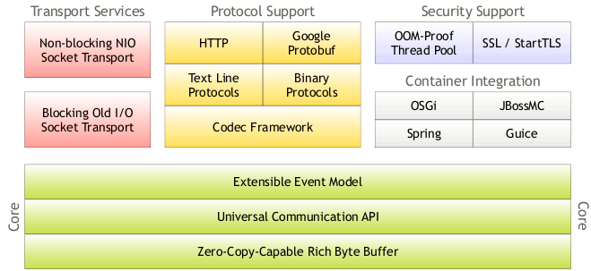 Netty实现原理浅析