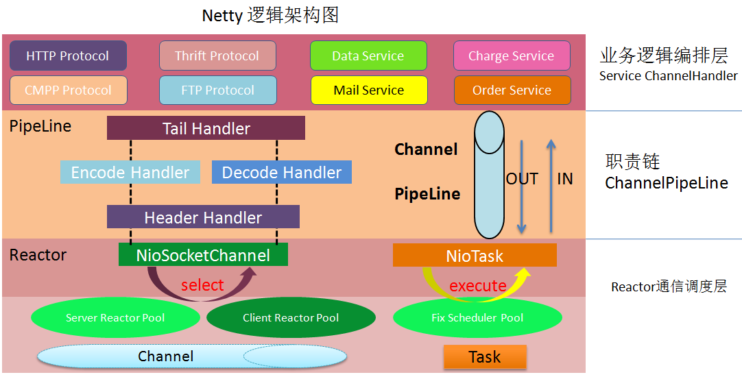 Netty实现原理浅析