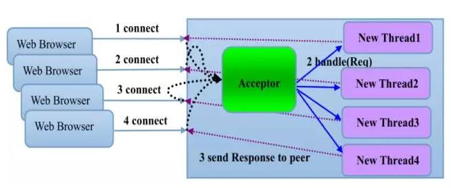Netty实现原理浅析