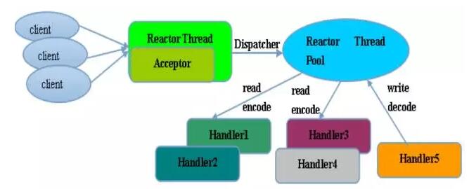 Netty实现原理浅析