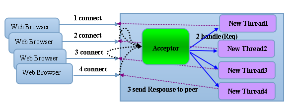 Netty系列之Netty高性能之道
