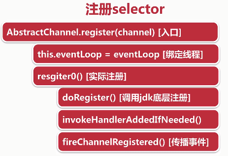 Netty服务端启动