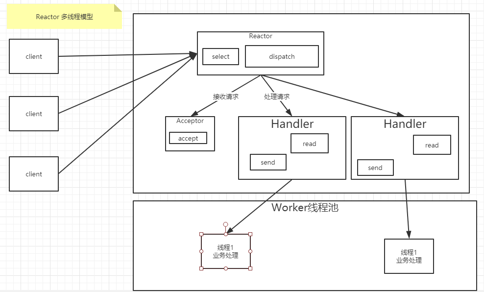 Netty--Reactor模型