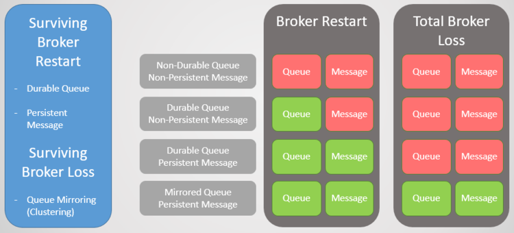 RabbitMQ VS Apache Kafka (九)—— RabbitMQ集群的分区容错性与高可用性