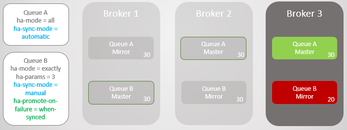 RabbitMQ VS Apache Kafka (九)—— RabbitMQ集群的分区容错性与高可用性