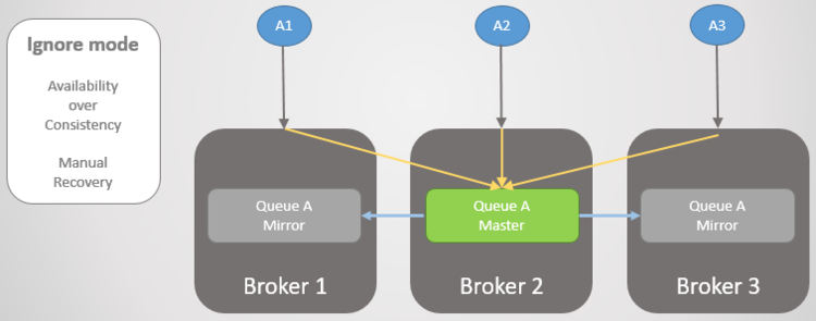 RabbitMQ VS Apache Kafka (九)—— RabbitMQ集群的分区容错性与高可用性
