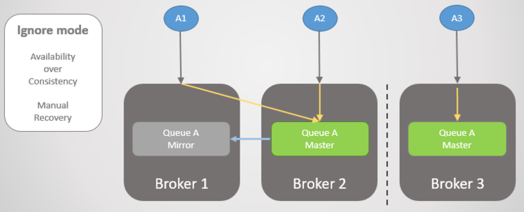 RabbitMQ VS Apache Kafka (九)—— RabbitMQ集群的分区容错性与高可用性