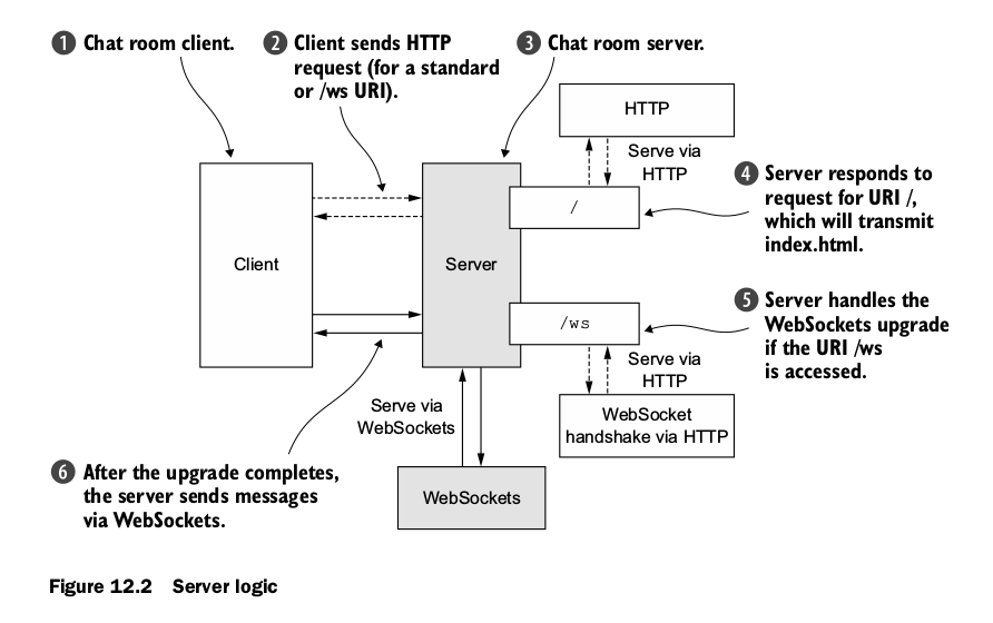 Netty websocket