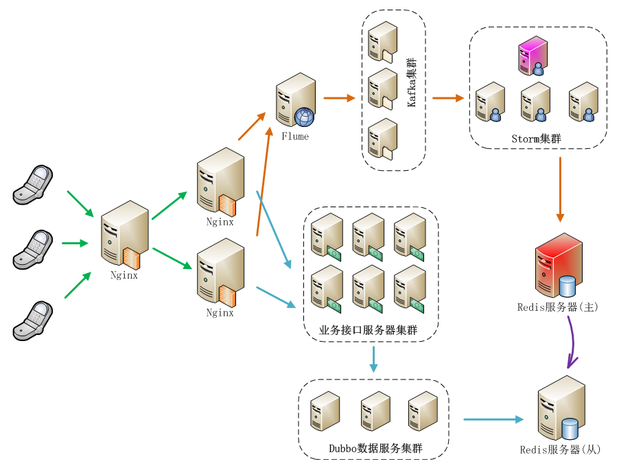 基于Dubbo框架构建分布式服务