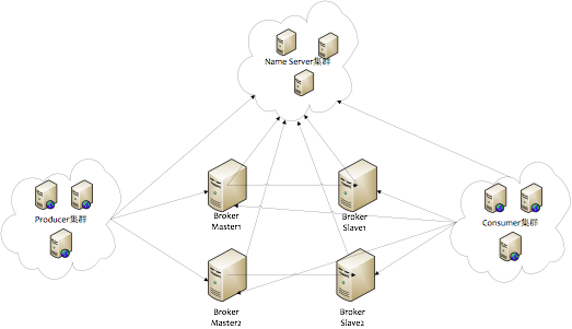 DEVOPS-在K8S生产集群上构建RocketMQ集群