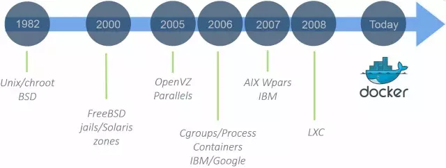 基于 Docker 实现 DevOps 的一些探索