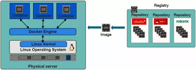 基于 Docker 实现 DevOps 的一些探索