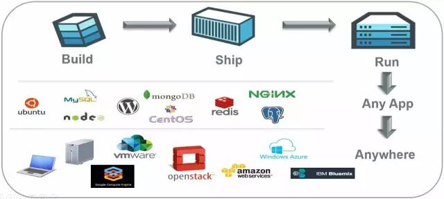 基于 Docker 实现 DevOps 的一些探索