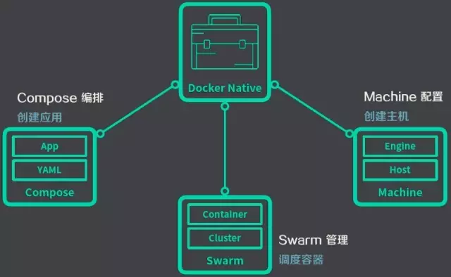 基于 Docker 实现 DevOps 的一些探索