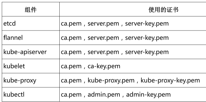 Kubernetes(k8s)集群部署(k8s企业级Docker容器集群管理)系列之自签TLS证书及Etcd集群部署(二)