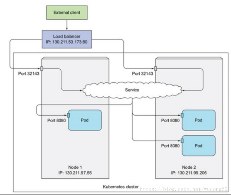 Kubernetes系列之五:使用yaml文件创建service向外暴露服务