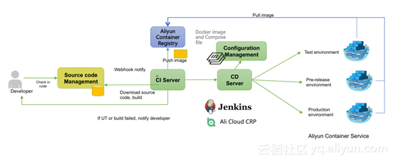 Docker在云平台上的最佳实践：基于容器技术的DevOps探索
