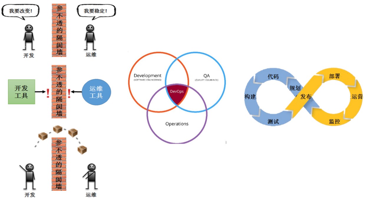 Docker+GitLab+Jenkins+kubernetes实现DevOps 持续化集成和持续化部署概念图