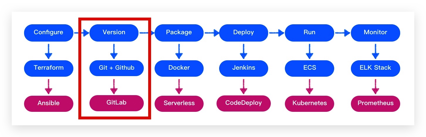 DevOps 工程师成长日记系列三:版本