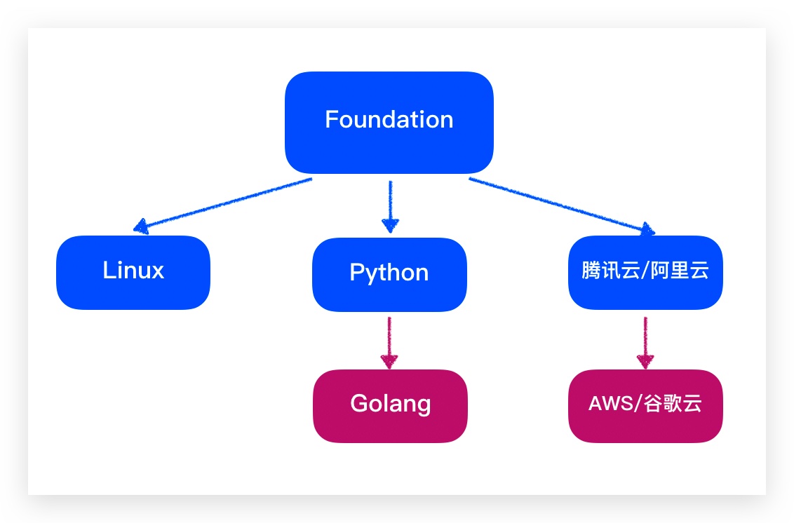 DevOps 工程师成长日记系列一:必备知识与技能组合
