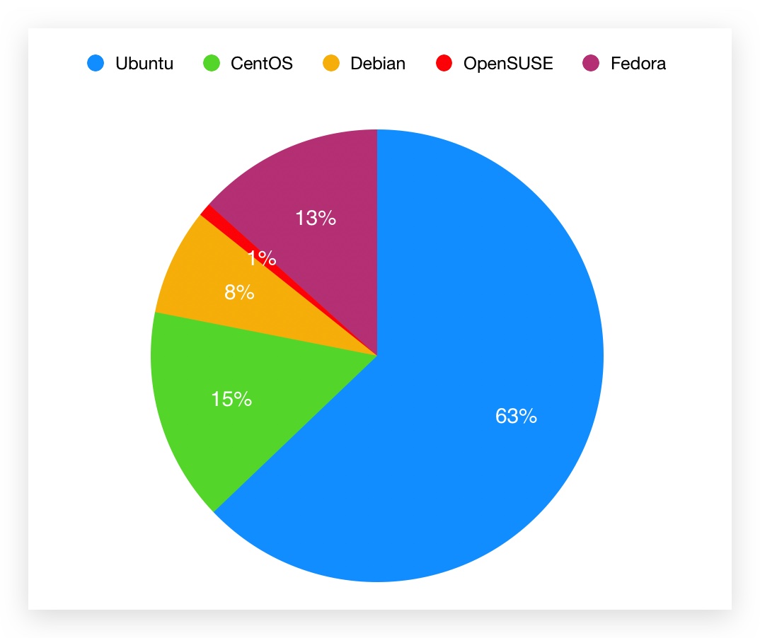 DevOps 工程师成长日记系列一:必备知识与技能组合