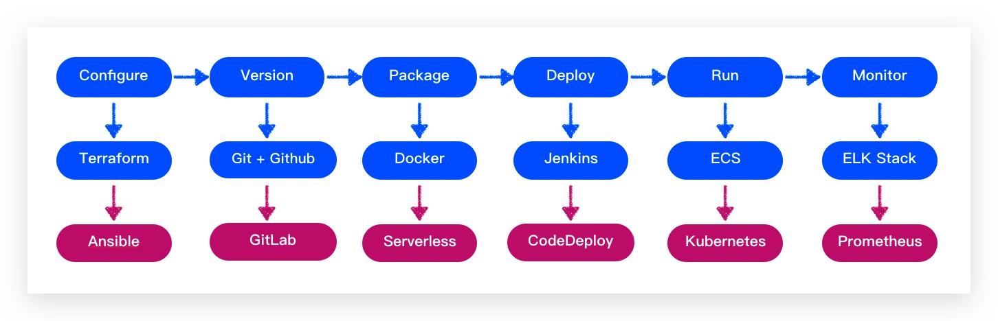 DevOps 工程师成长日记系列一:必备知识与技能组合