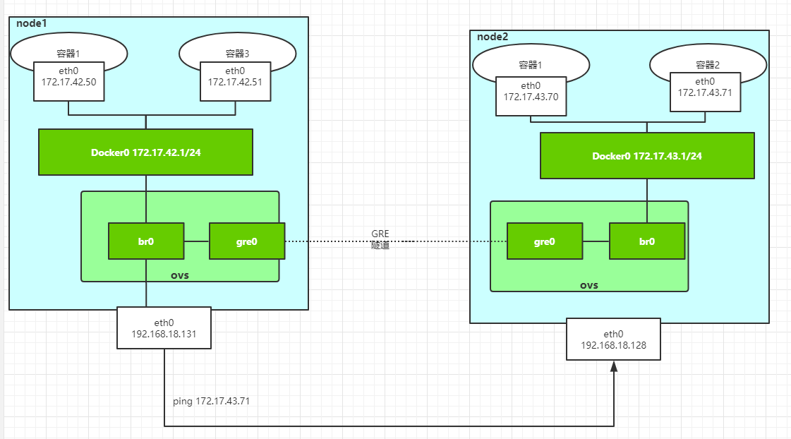 带你玩转kubernetes-k8s（第48篇：深入分析k8s网络原理[开源的网络组件Flannel]）