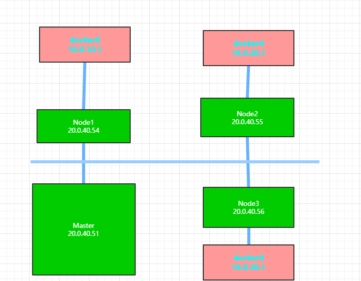 带你玩转kubernetes-k8s（第45篇：深入分析k8s网络原理[Pod和Service]）